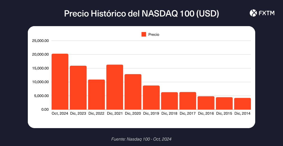 precio histórico del índice norteamericano nasdaq 100 octubre 2024 fxtm